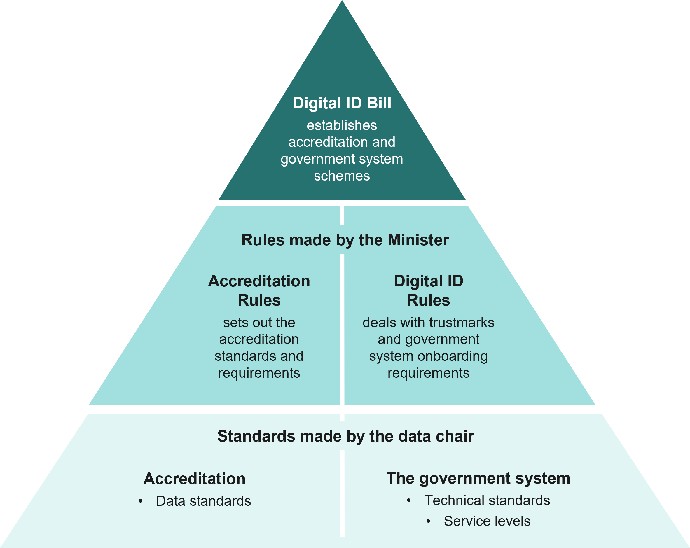 Pyramid diagram of the legislation structure. Top: Digital ID Bill - establishes accreditation and government system schemes. Middle: Rules made through Parliament - Accreditation Rules sets out the accreditation standards and requirements and the Digital ID Rules deal with trustmarks and government system onboarding. Bottom is Standards made by the data chair - Accreditation including data standards e.g. verifiable credentials and the government system technical standards and services levels