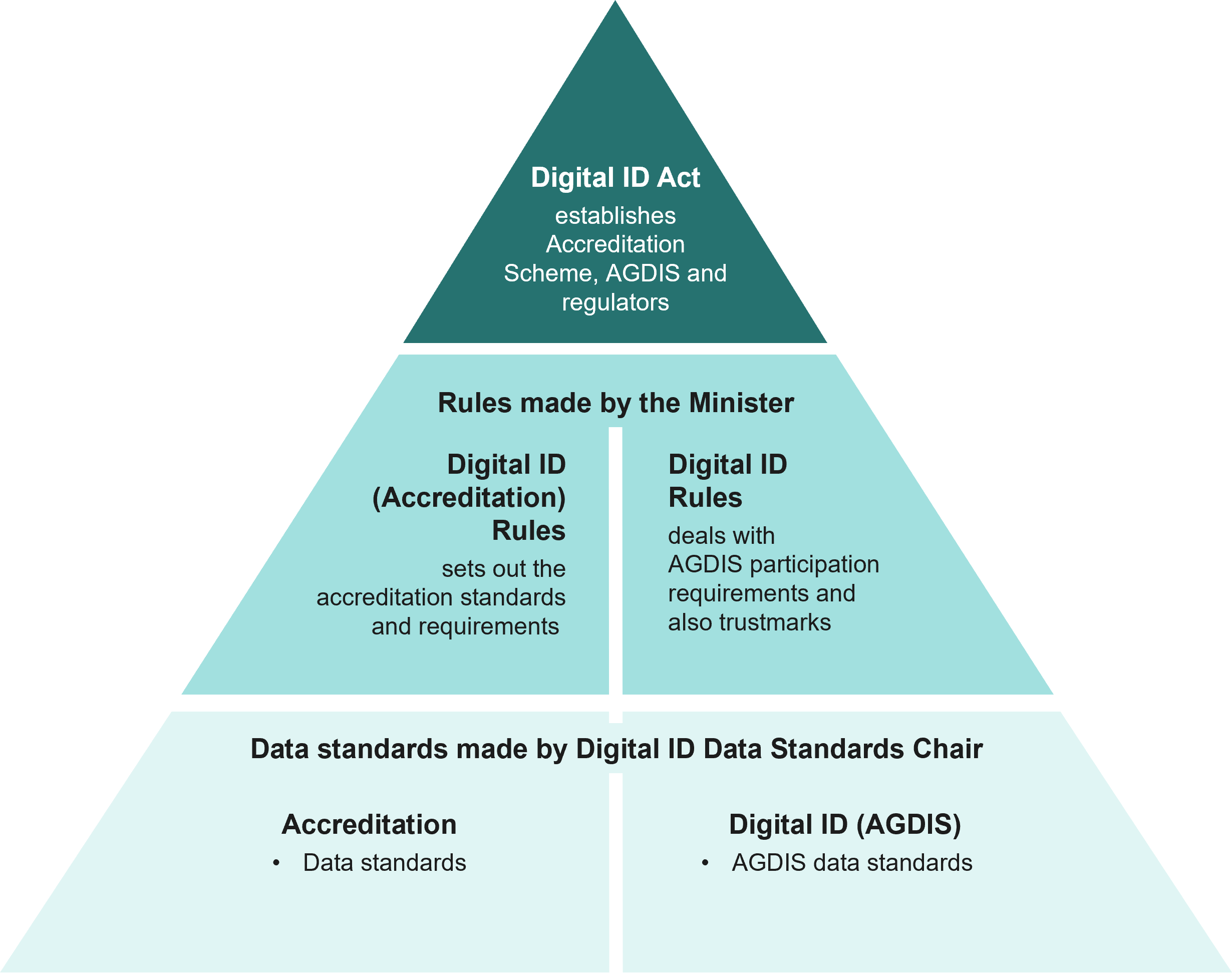 Pyramid diagram of the legislation structure. Top: Digital ID Act - establishes accreditation scheme, AGDIS and regulators. Middle: Rules made by the Minister – Digital ID (Accreditation) Rules sets out the accreditation standards and requirements and the Digital ID Rules deal with AGDIS participation requirements and also trustmarks. Bottom: Data Standards made by Digital ID Data Standards Chair - Accreditation data standards and digital ID AGDIS data standards